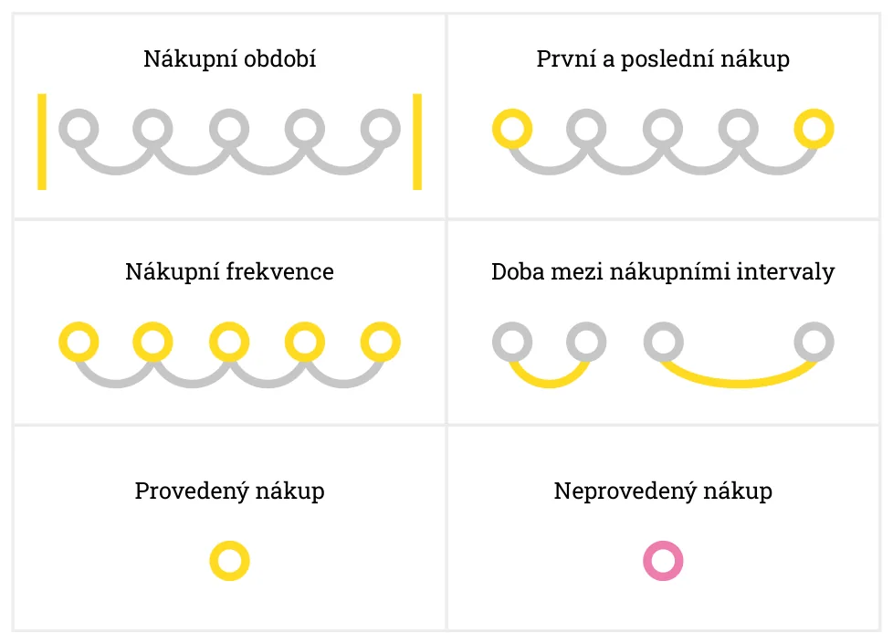 Legenda značek v&nbsp;grafech knihy: nákupní období, první a&nbsp;poslední nákup, nákupní frekvence, doba mezi nákupními intervaly, provedený a&nbsp;neprovedený nákup