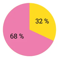 Koláčový graf: odběratelé tvoří 32 % sledujících, neodběratelé 68 %