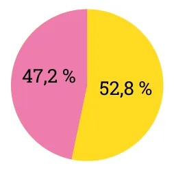 Koláčový graf kanálu JdemeŽrát: odběratelé tvoří 52,8 % sledujících, neodběratelé 47,2 %