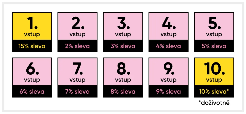 Věrnostní karta barbershopu: 1. vstup sleva 15 %, 2. až 9. vstup sleva 2 až 9 %, 10. vstup sleva 10 % doživotně